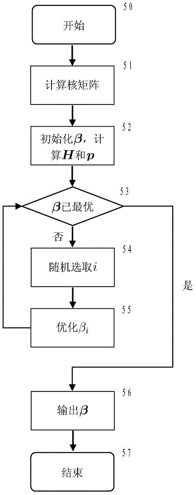 Digital media object classification method based on large margin distributed learning