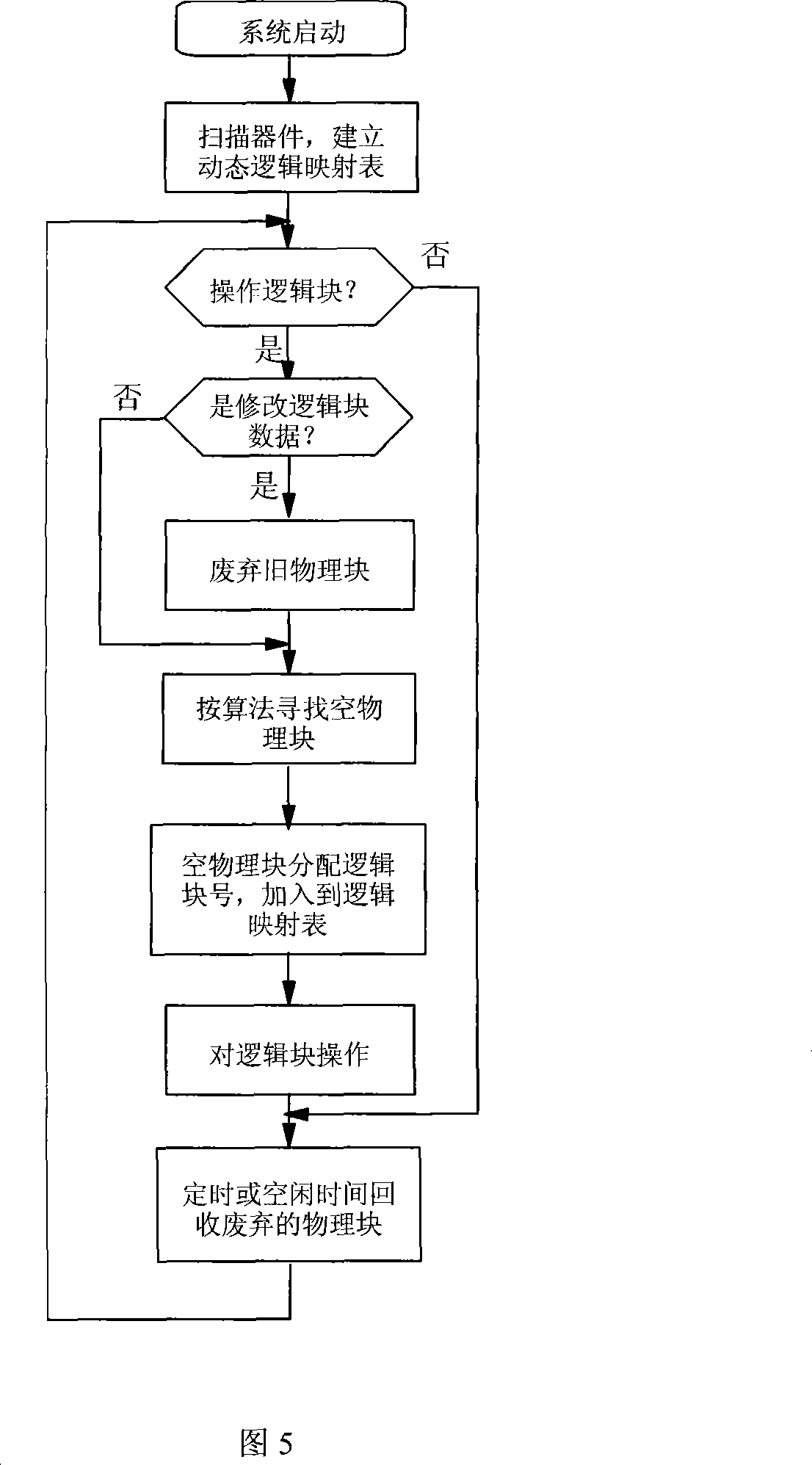 Dynamic state management techniques of NAND flash memory