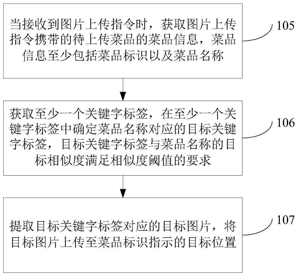 Method and device for uploading dish pictures, computer equipment and readable storage medium