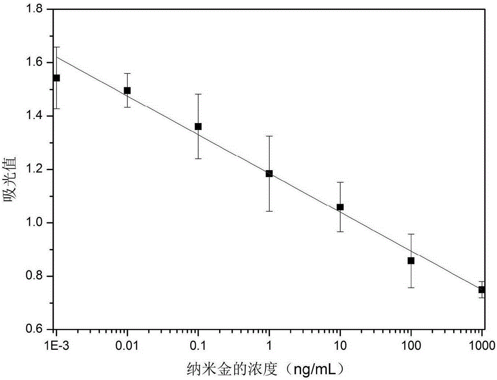 Method for quantitatively assaying 80nmAuNPs on the basis of indirect competitive enzyme-linked immunosorbent assay