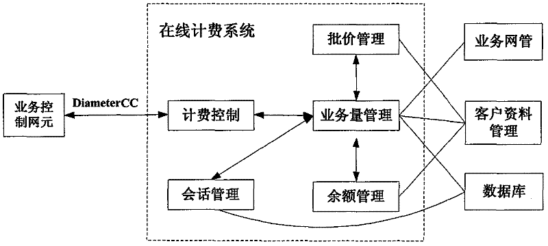 Online billing method and system based on user traffic volume