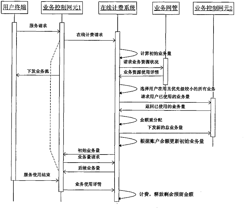 Online billing method and system based on user traffic volume