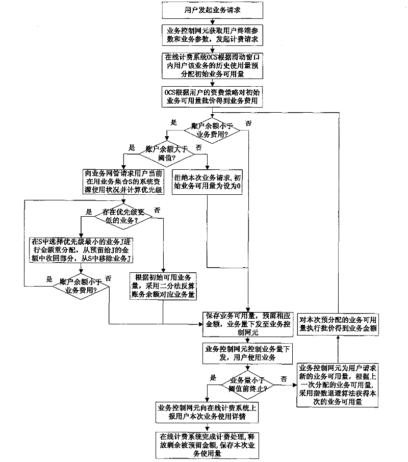 Online billing method and system based on user traffic volume