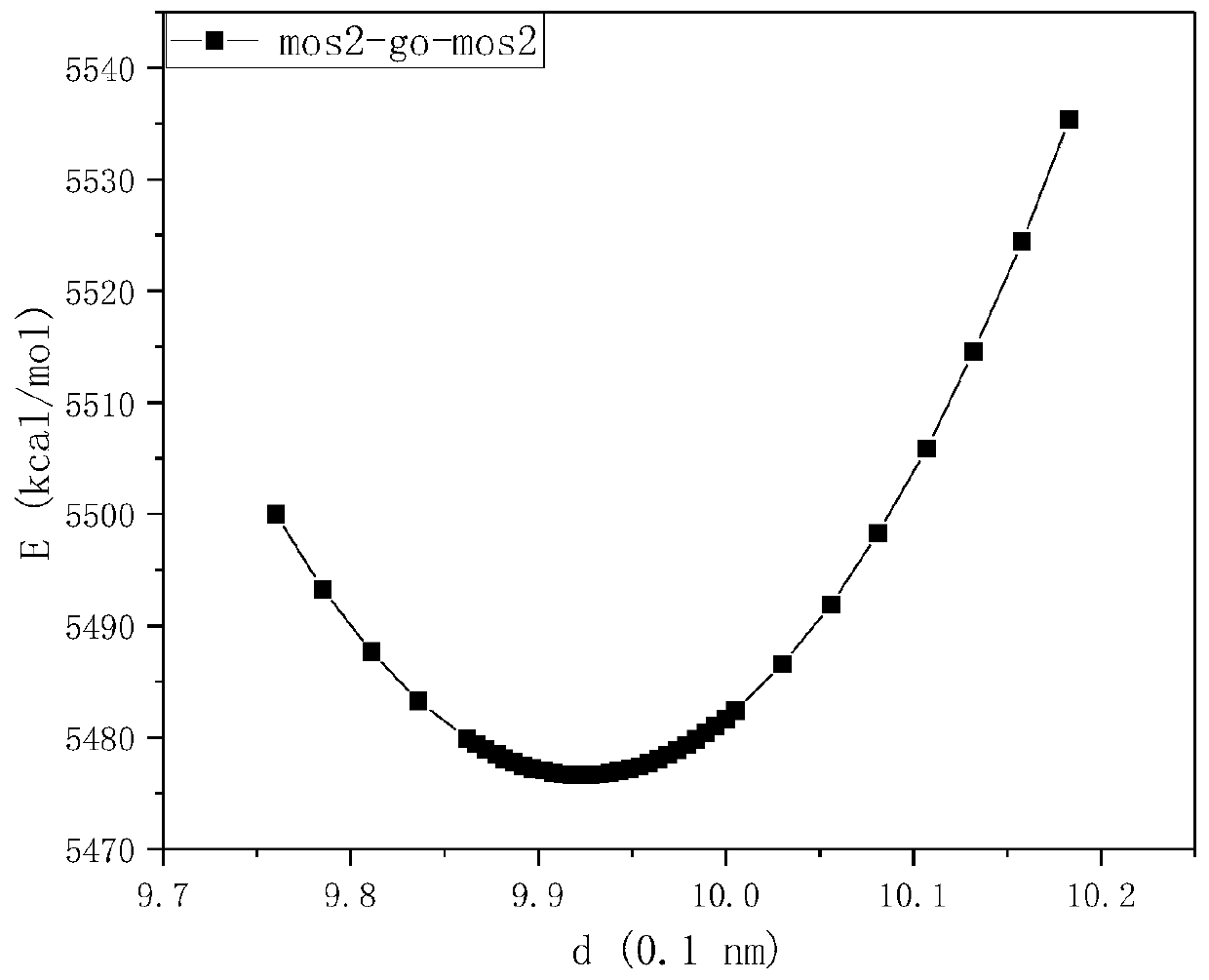 MoS2/graphene/MoS2 sandwich structure and Na ion battery capacity prediction method