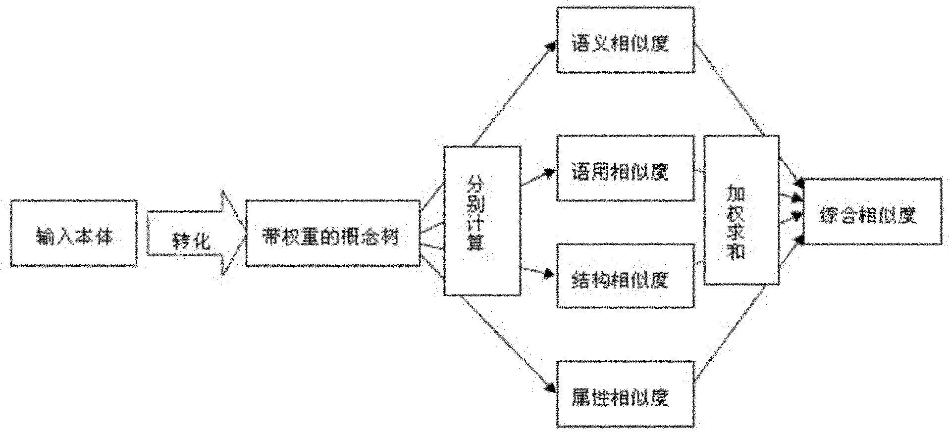 Comprehensive body similarity detection method