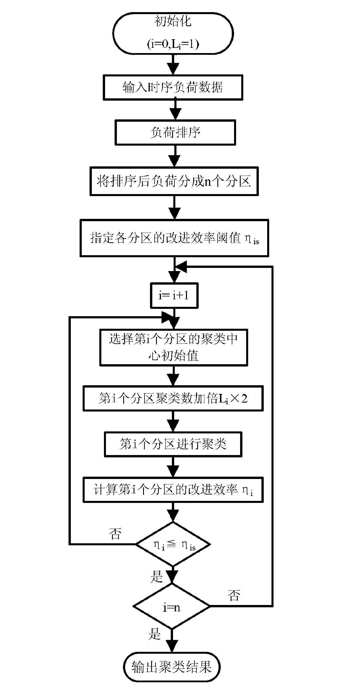 Method for establishing electrical power system clustering load model