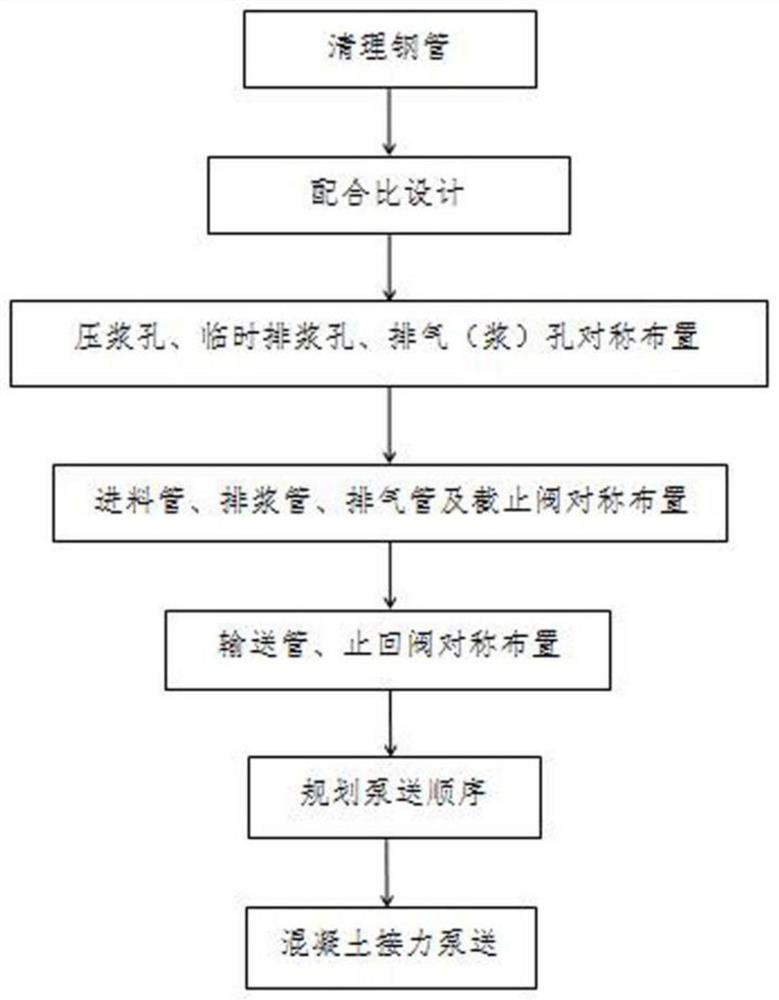 Construction method for filling concrete in steel tube arch bridge tube