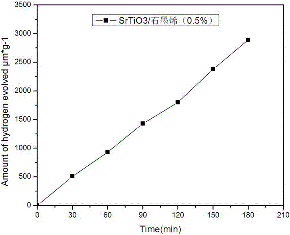 SrTiO3/graphene composite catalyst as well as preparation method and application thereof