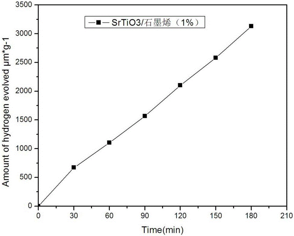 SrTiO3/graphene composite catalyst as well as preparation method and application thereof