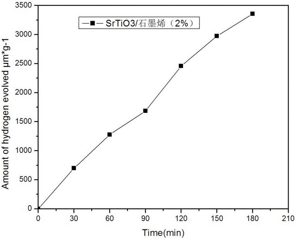 SrTiO3/graphene composite catalyst as well as preparation method and application thereof