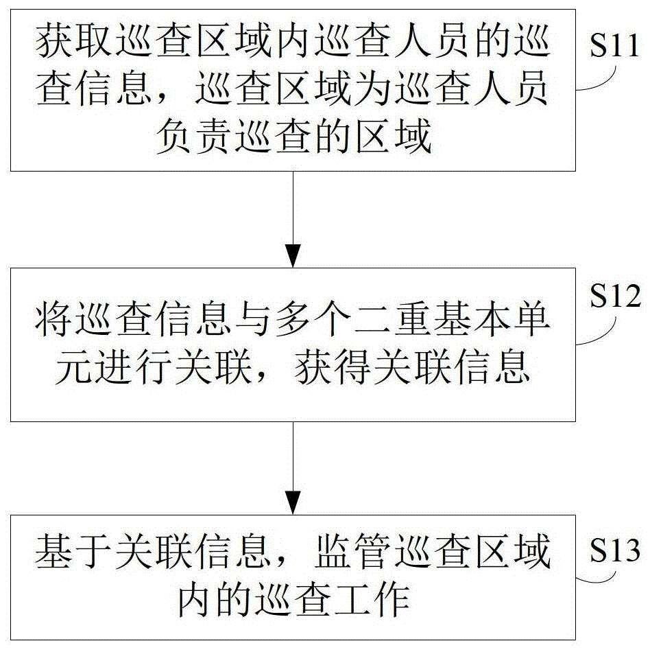 Supervision method and device for inspection area