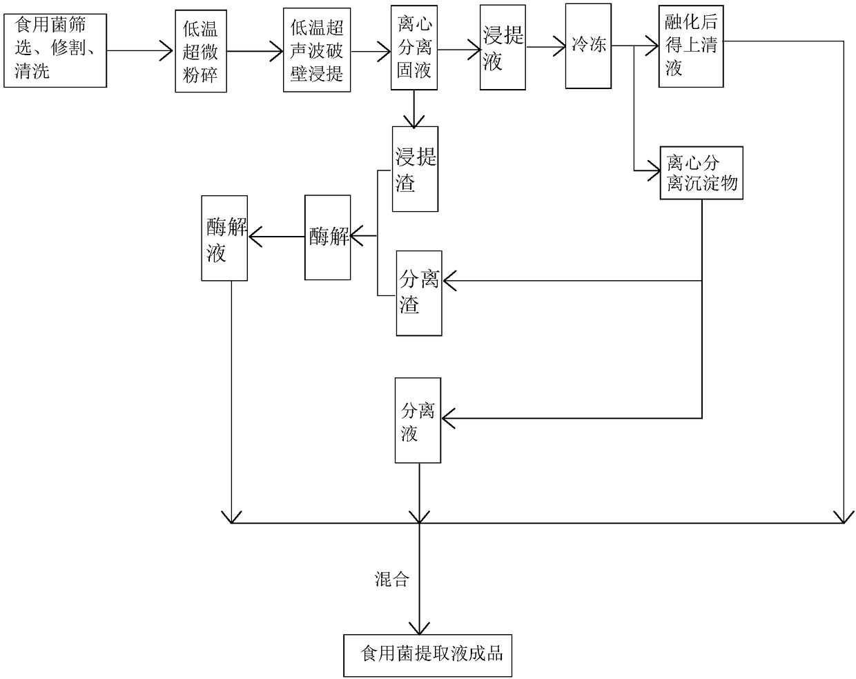 Preparation method of edible fungus extracting solution, edible fungus extracting solution, and compound prepared from edible fungus extracting solution