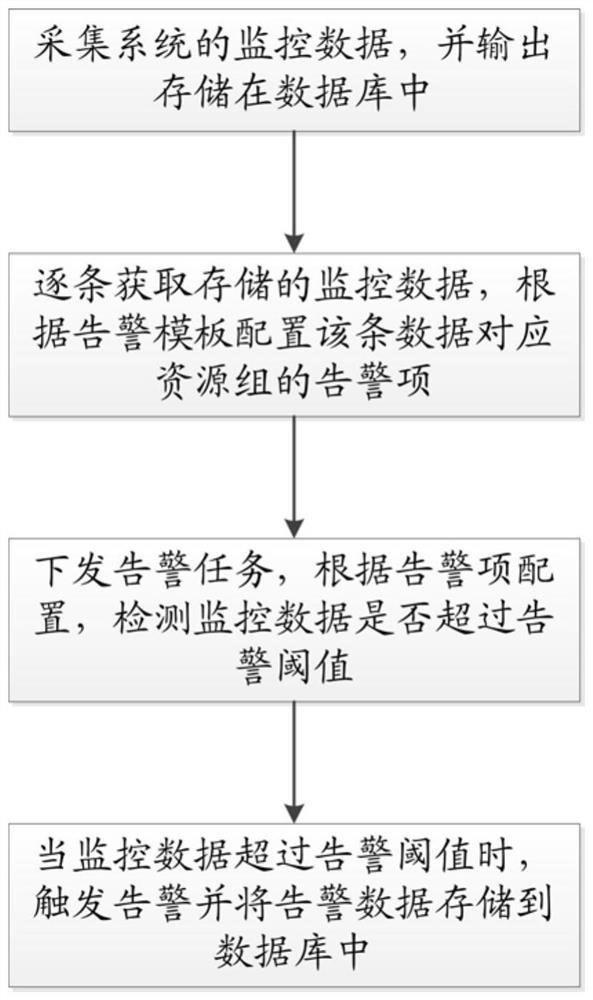 System alarm method and device