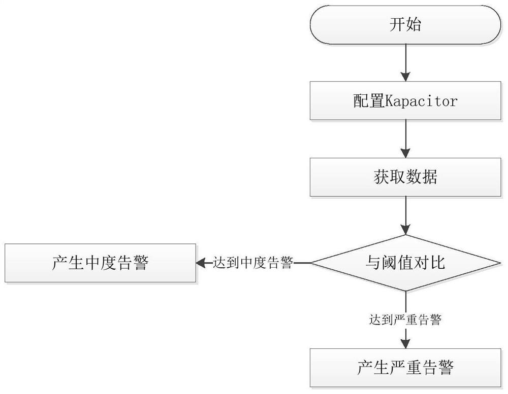 System alarm method and device