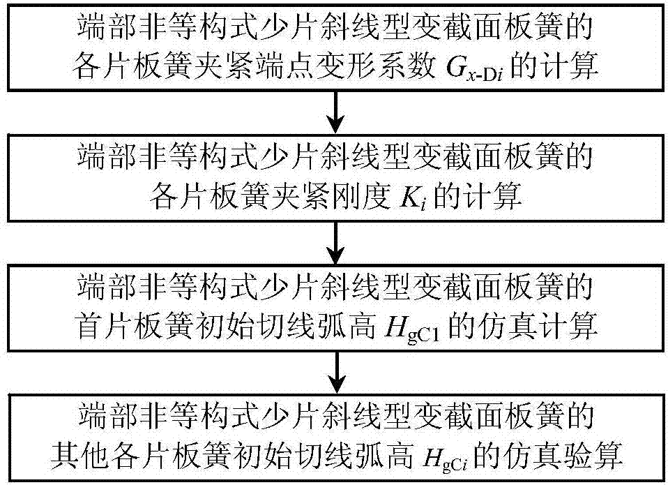 Simulation checking calculation method for original tangent camber heights of oblique-line-shaped variable-cross-section plate springs with different structural ends