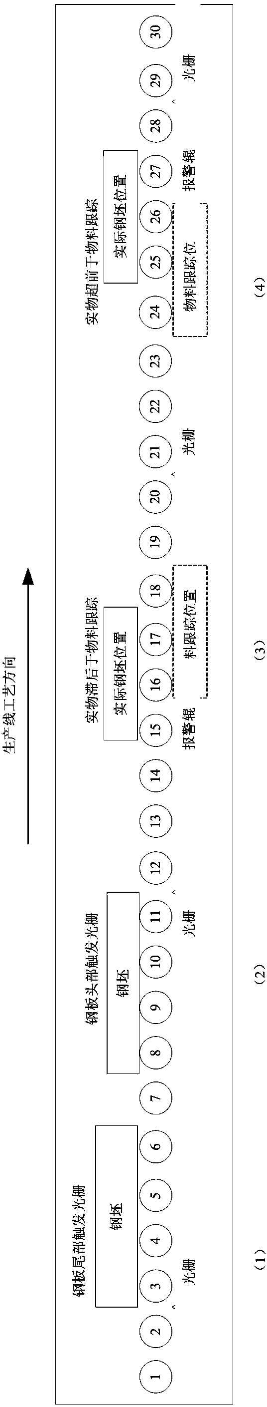 Fault diagnosis and fault tolerance control method and system used for material tracking system