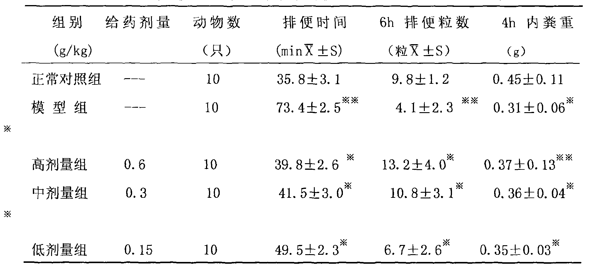 Traditional Chinese medicine compound formulation for treating habitual constipation and preparation method thereof