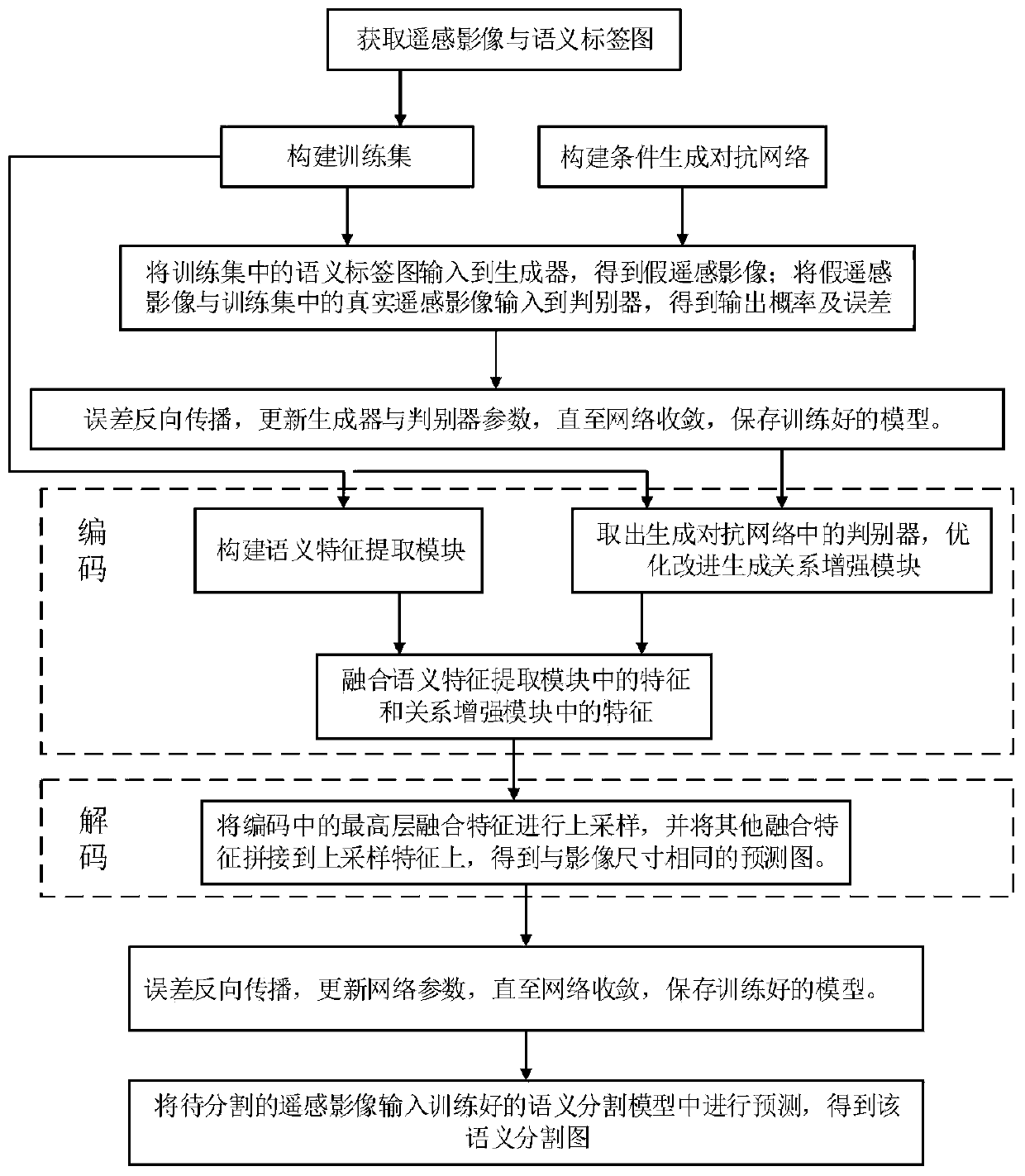 High-resolution remote sensing image semantic segmentation method sharing multi-scale adversarial features