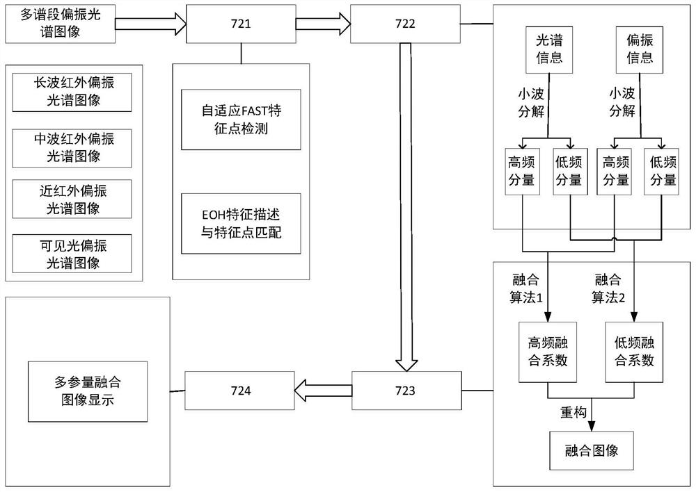 Off-axis three-mirror full-spectrum polarization spectral imaging detection device