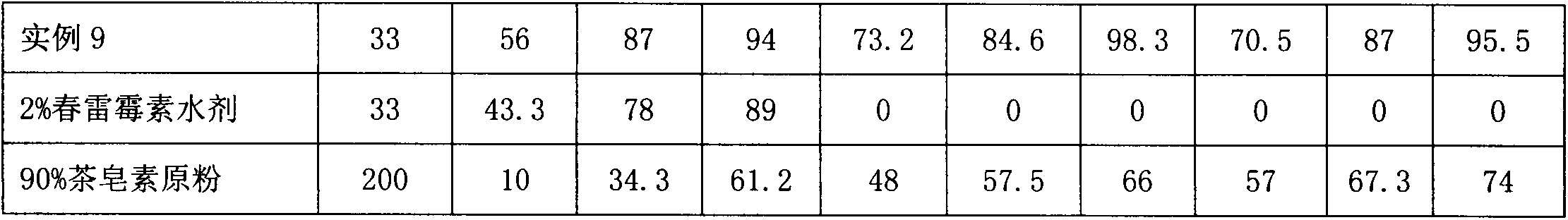 Synergistic kasugamycin composition containing tea saponin