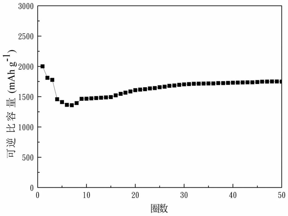 A kind of dispersed metal silicide/nano-silicon composite material and its preparation method