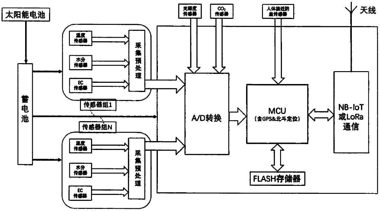 Internet-of-things wireless plant root system soil layered measurement sensor