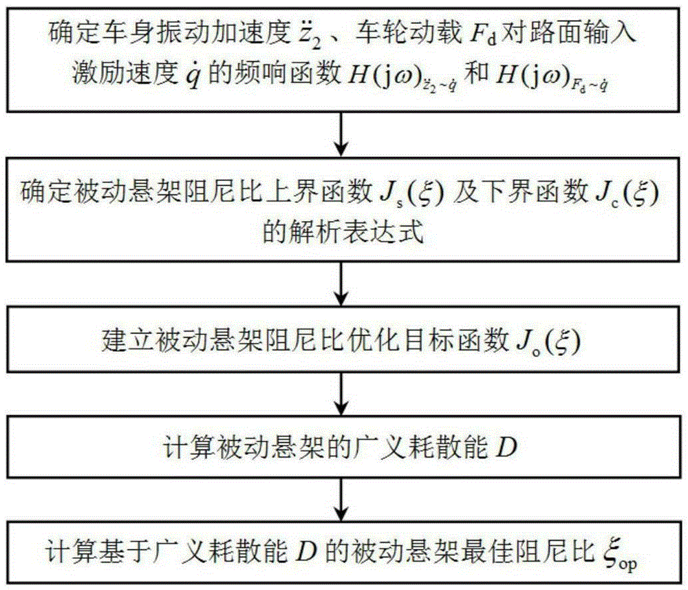 Generalized dissipated energy based calculation method for optimal damping ratio of vehicle passive suspension