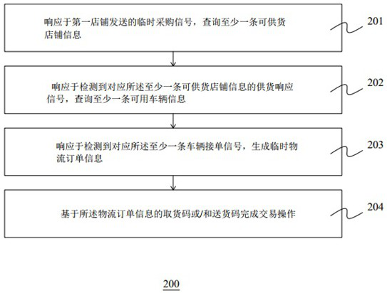 Commodity secondary transaction method and device, electronic equipment and computer readable medium