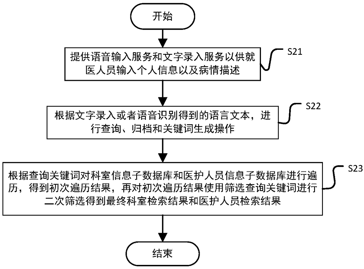 Fast and accurate medical service method and system for patients