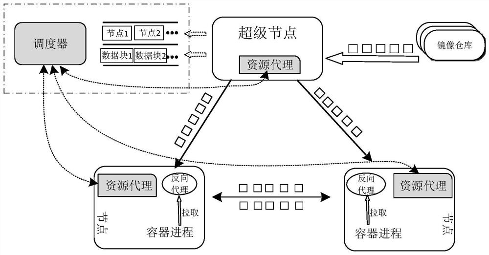 A container image parallel distribution method, scheduler and storage medium