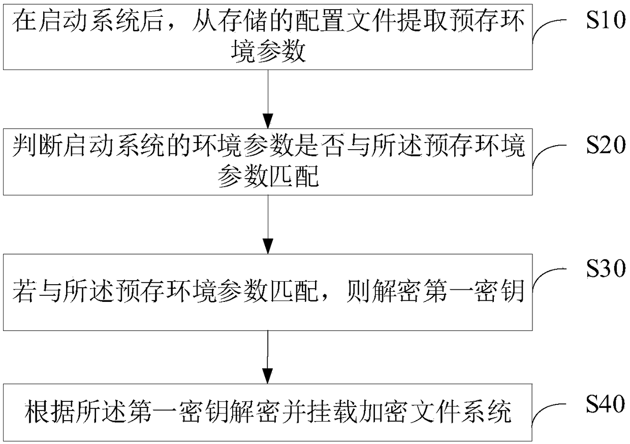 Encrypted file system mounting method and device