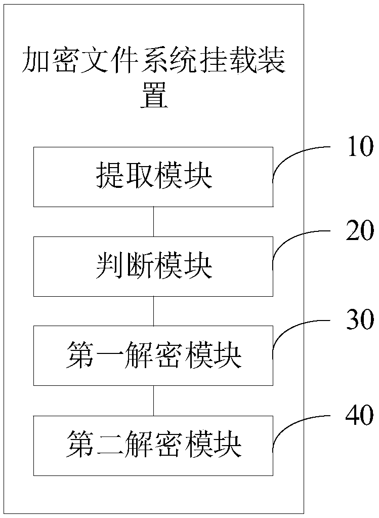 Encrypted file system mounting method and device