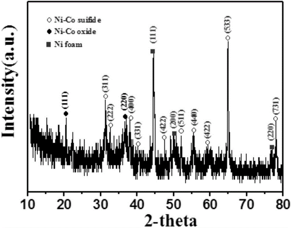 Wire-shaped nickel cobalt oxide@nickel cobalt sulfide hetero-structure composite, and preparation method and purpose thereof