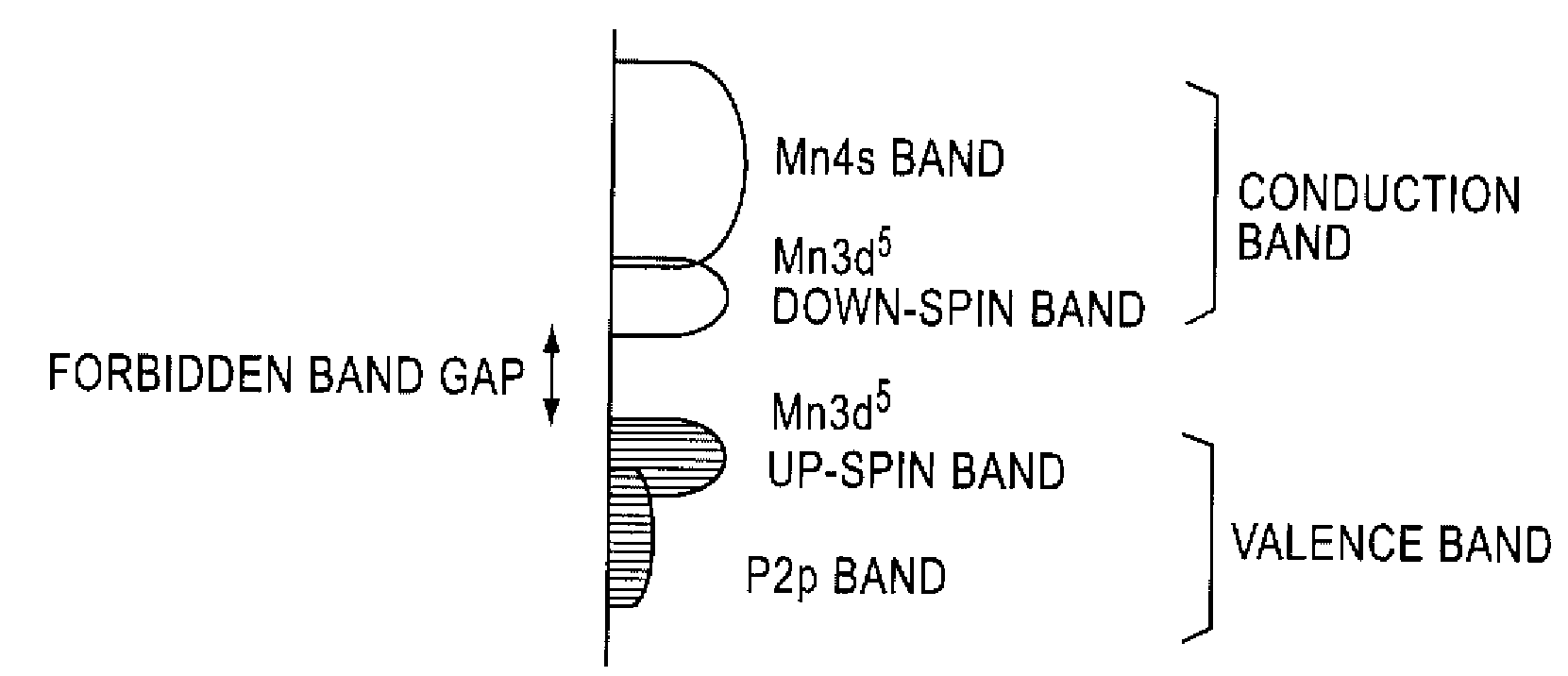 Magnetic semiconductor material