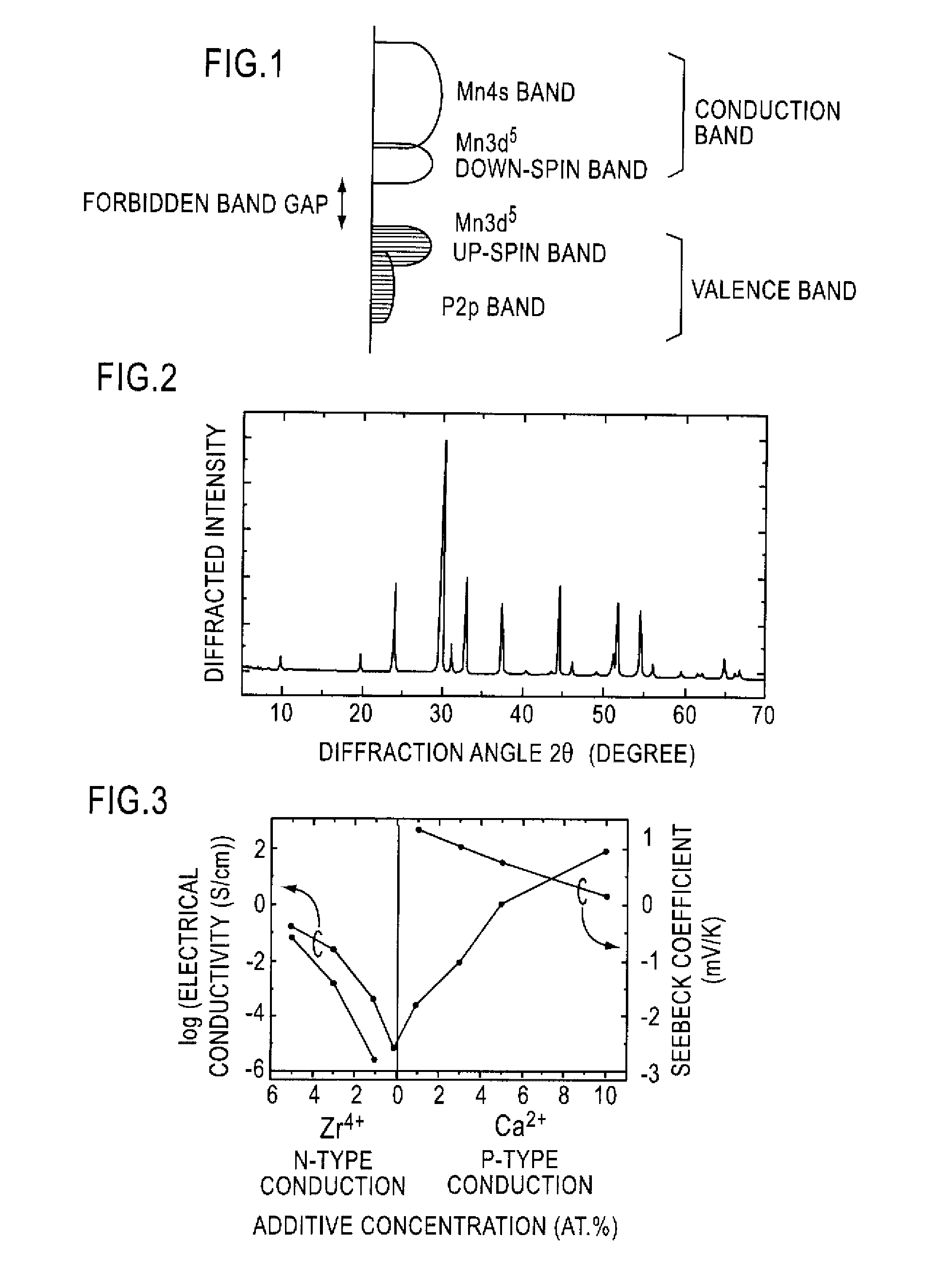 Magnetic semiconductor material