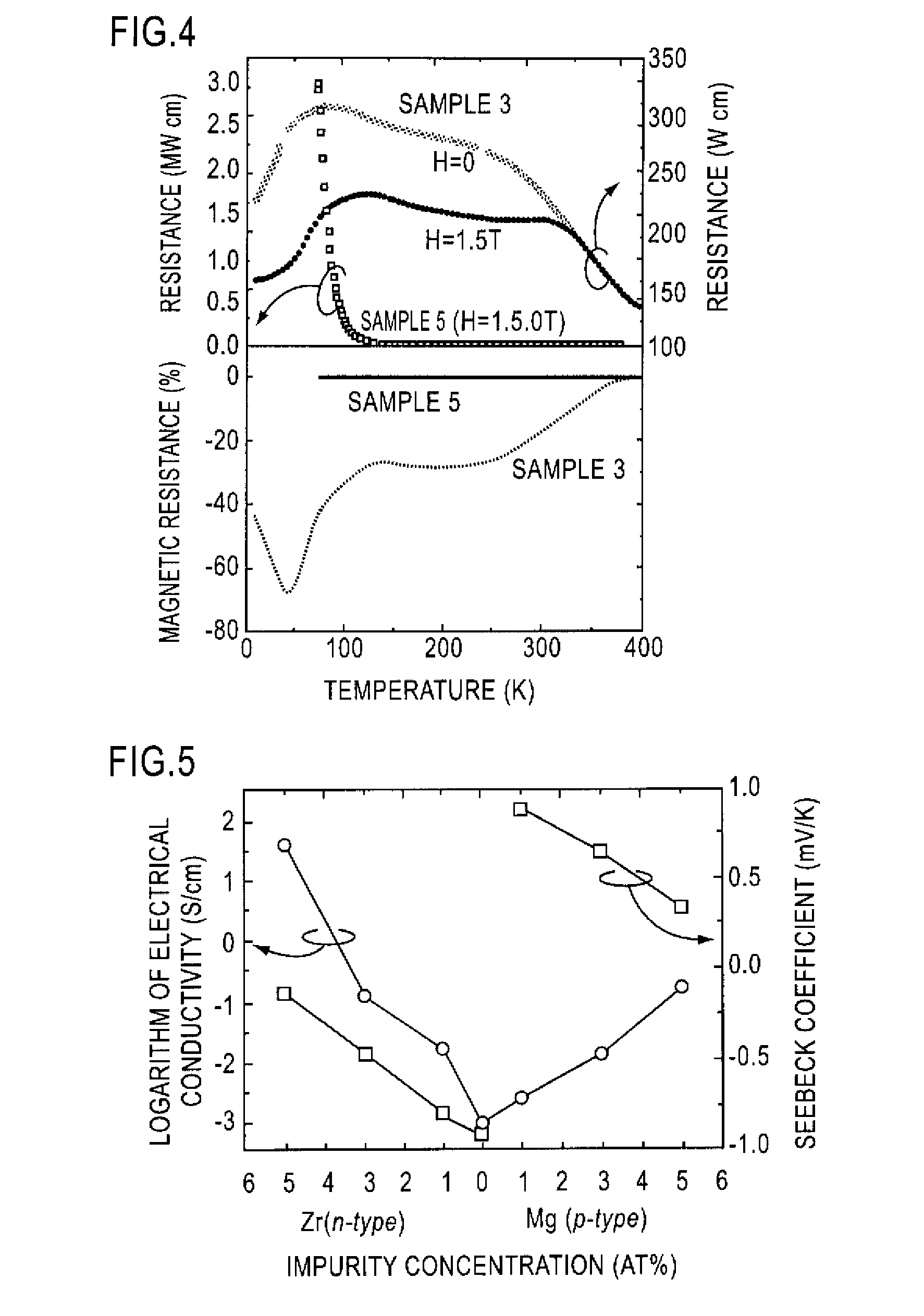 Magnetic semiconductor material