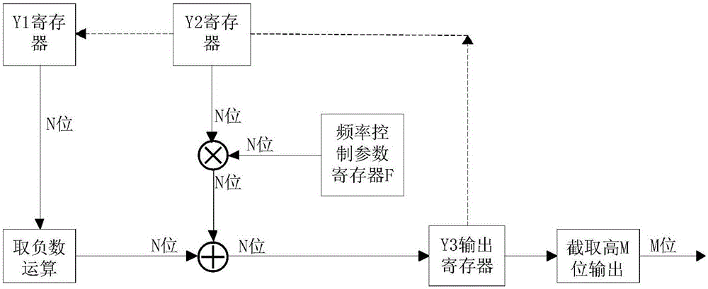 High-precision low-cost digital sine wave generating device