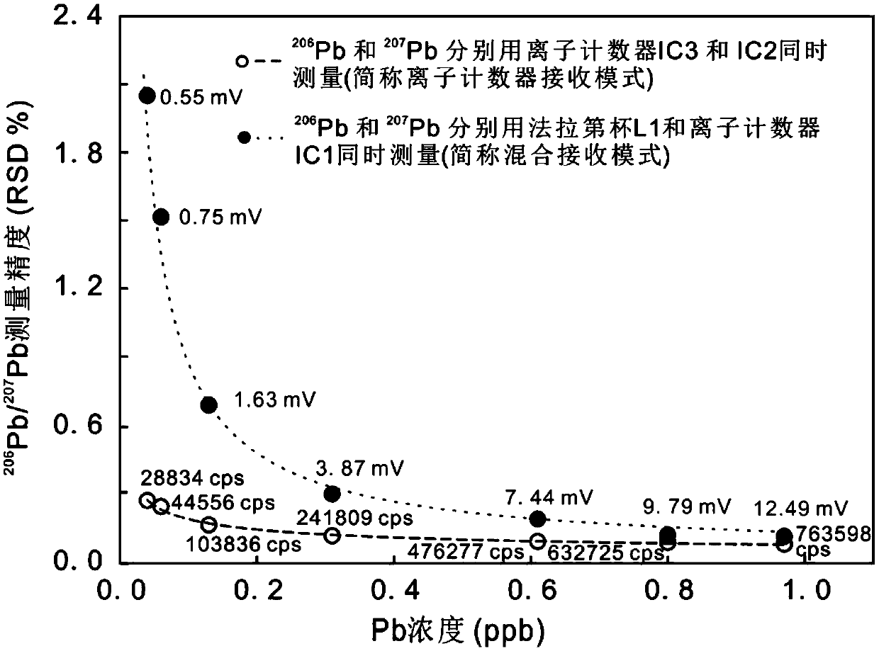 A method for determining the uranium-lead age of zircon samples