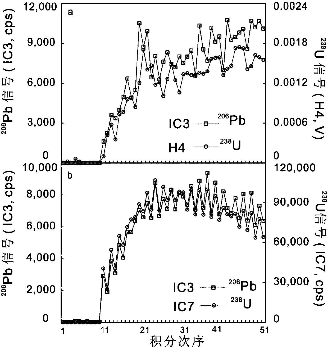 A method for determining the uranium-lead age of zircon samples