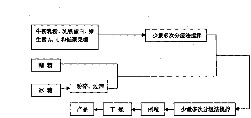 Method for preparing trophic factor food supplement for enhancing infant immunity