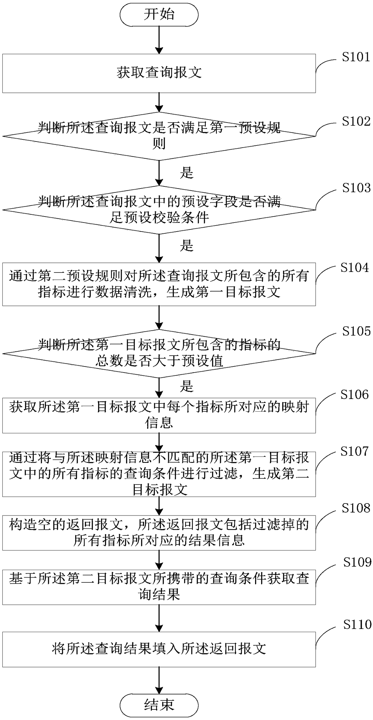 A data processing method and device