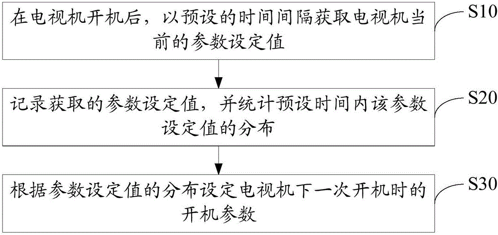 Method and system for setting television turn-on parameters