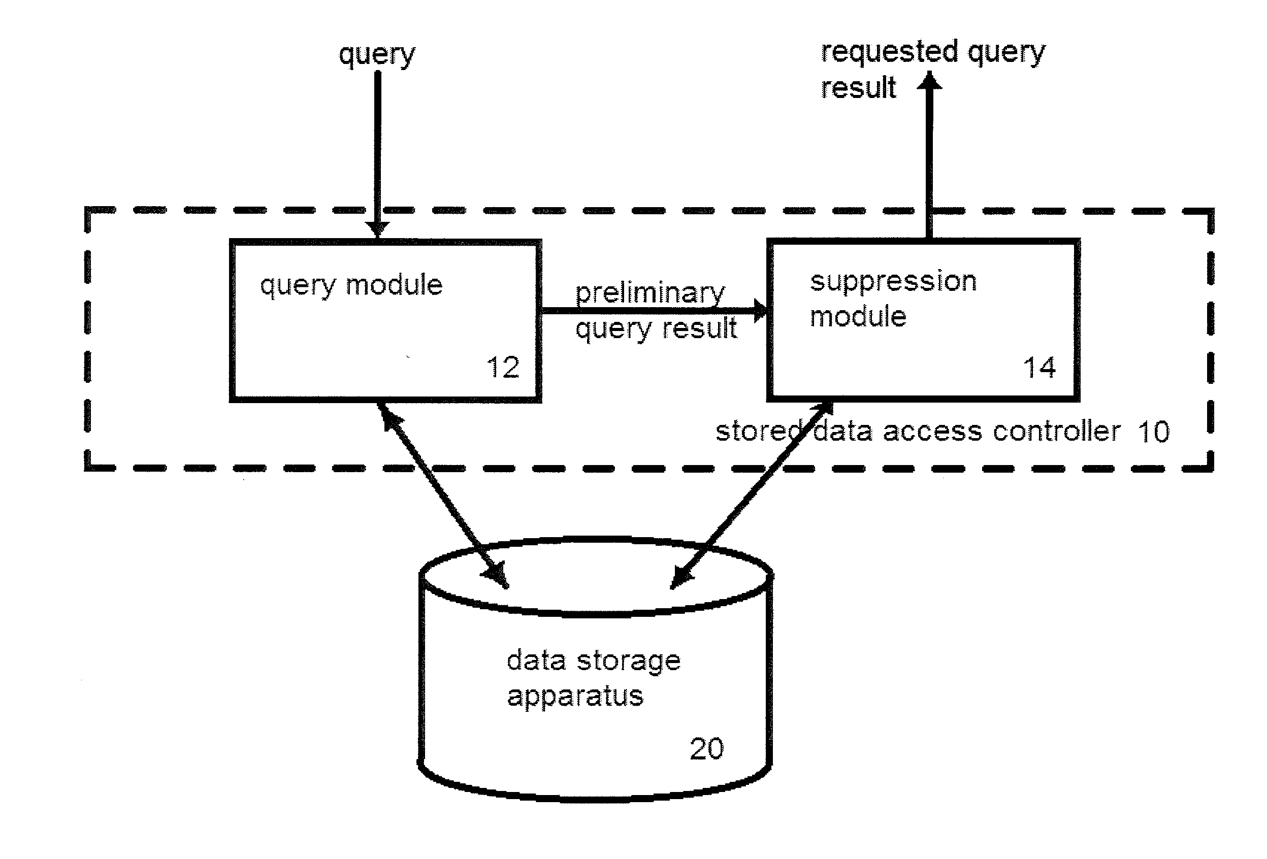 Stored data access controller