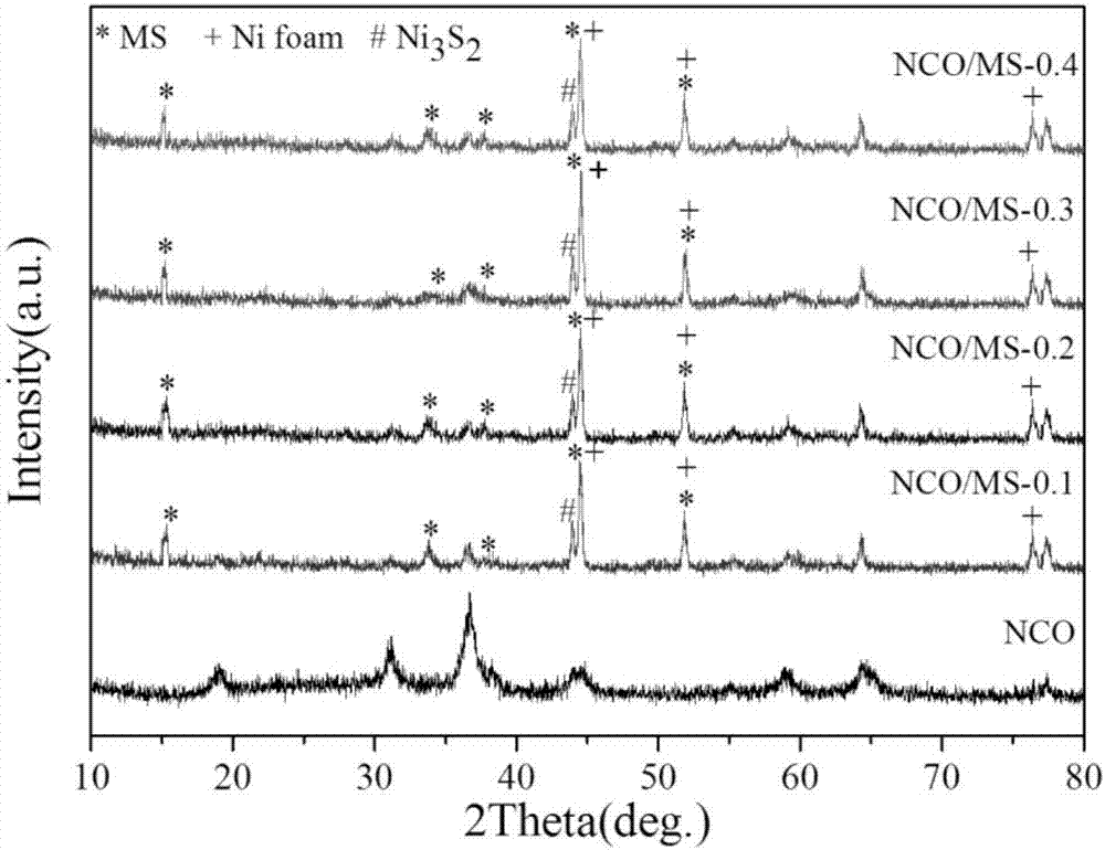 Foamed nickel-based NiCo2O4/MoS2 composite electrode material and preparation method thereof