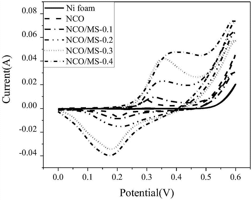 Foamed nickel-based NiCo2O4/MoS2 composite electrode material and preparation method thereof