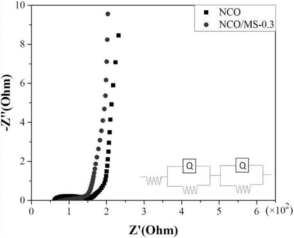 Foamed nickel-based NiCo2O4/MoS2 composite electrode material and preparation method thereof