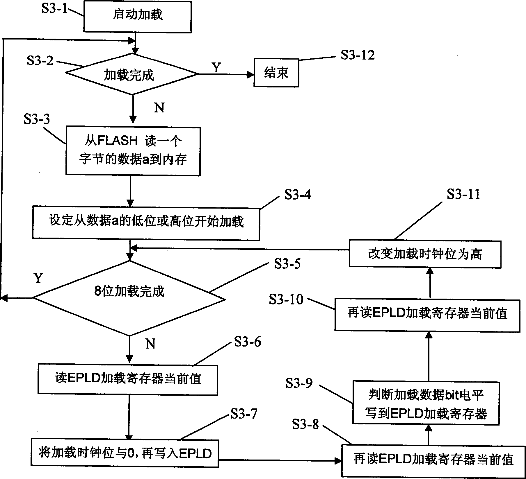 Field programmable gate array loading method