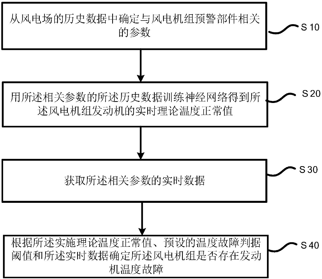 Early warning diagnosis method of engine temperature fault of wind turbine generator