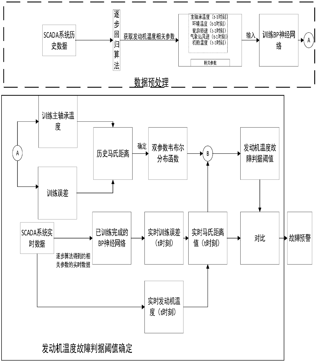 Early warning diagnosis method of engine temperature fault of wind turbine generator