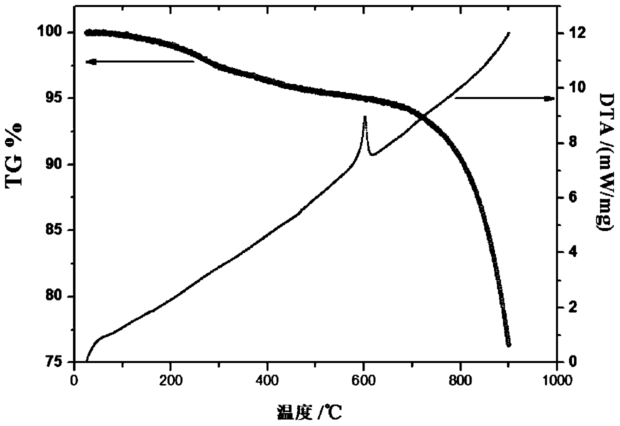 Preparation method of lithium yttrium halide and application thereof in solid electrolyte and battery